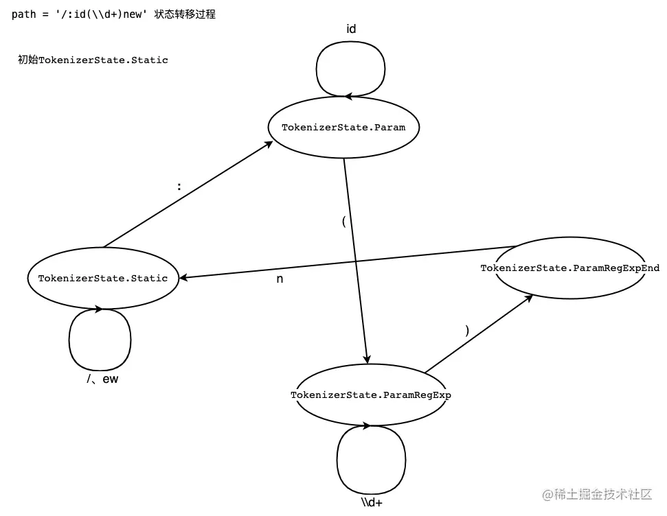 tokenizePath状态转移过程.drawio.png