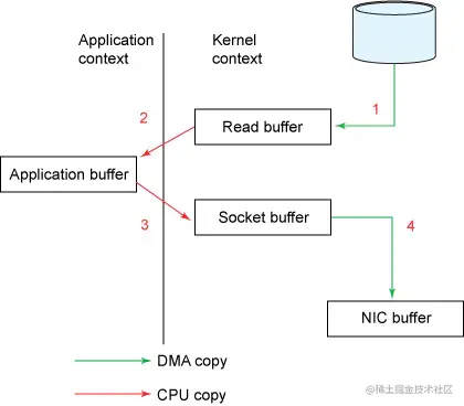 没有零拷贝技术的时候--read and write