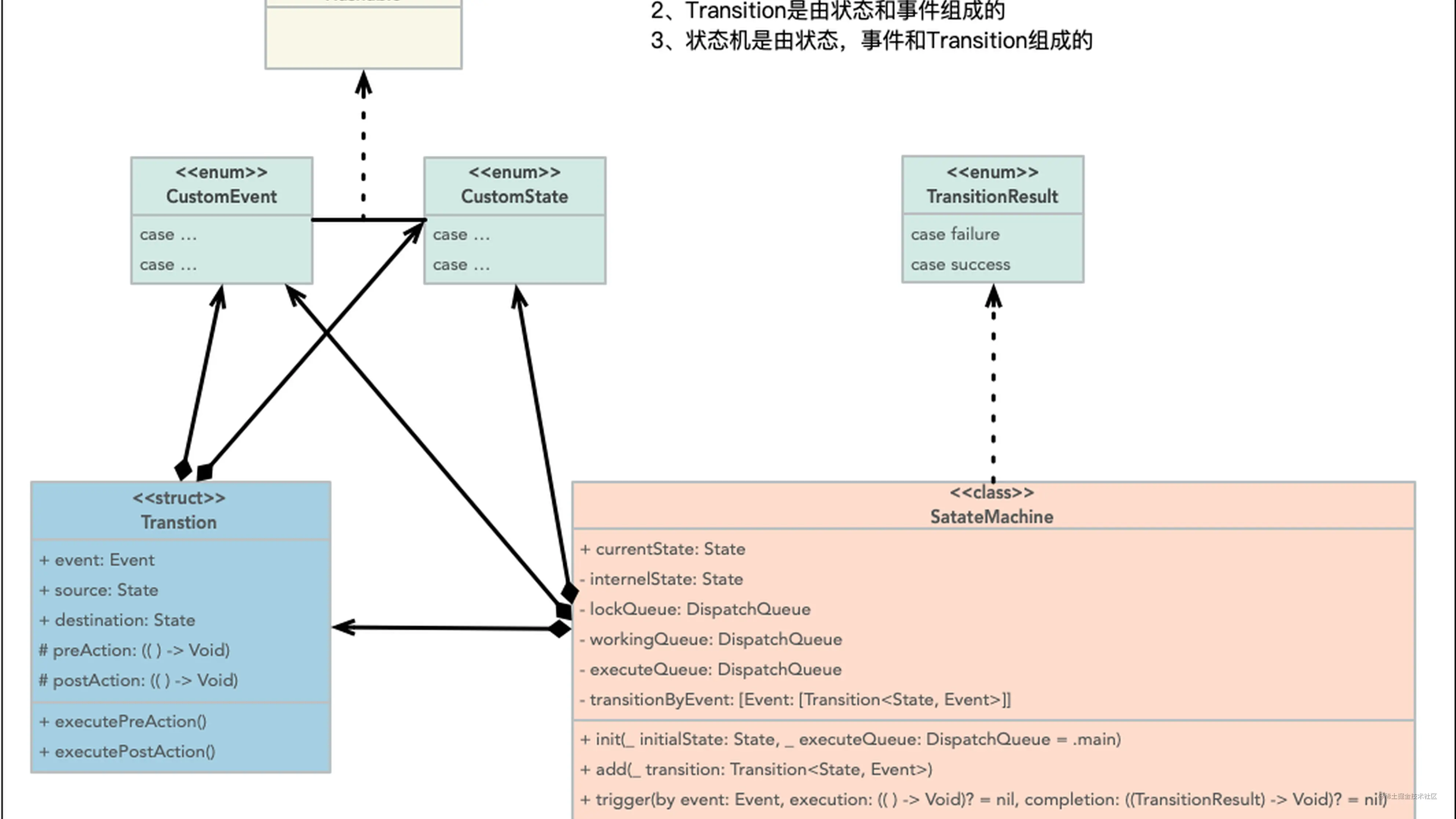 Swift中如何实现状态机 两种方式 掘金