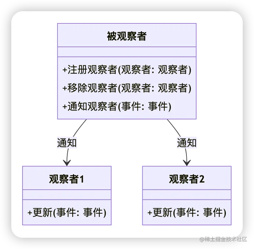 简单的观察者模式
