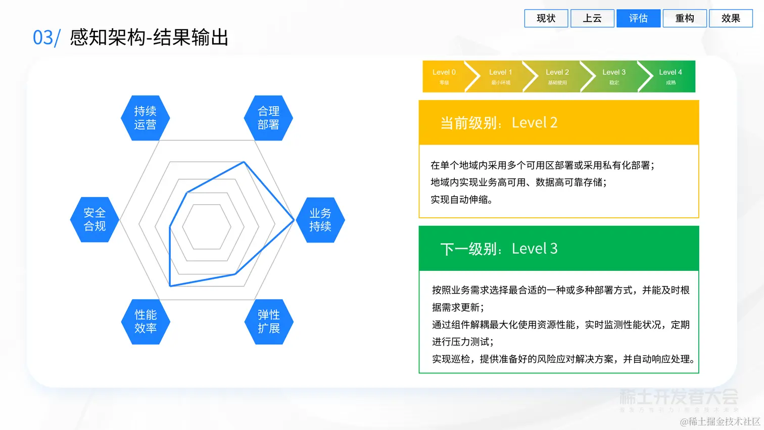 业务背后的架构演进-吕昭波-模块化构建、评估、演进云端业务架构-20220627 (1)_30.png