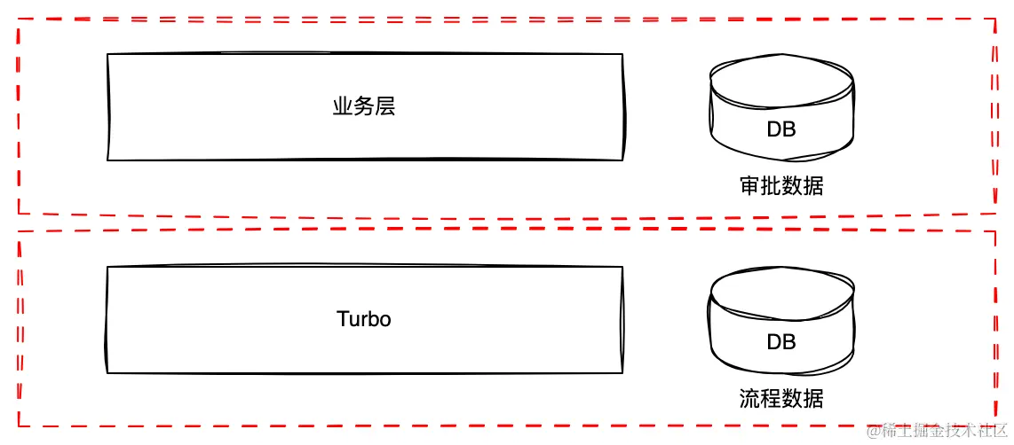 turbo和业务的关系