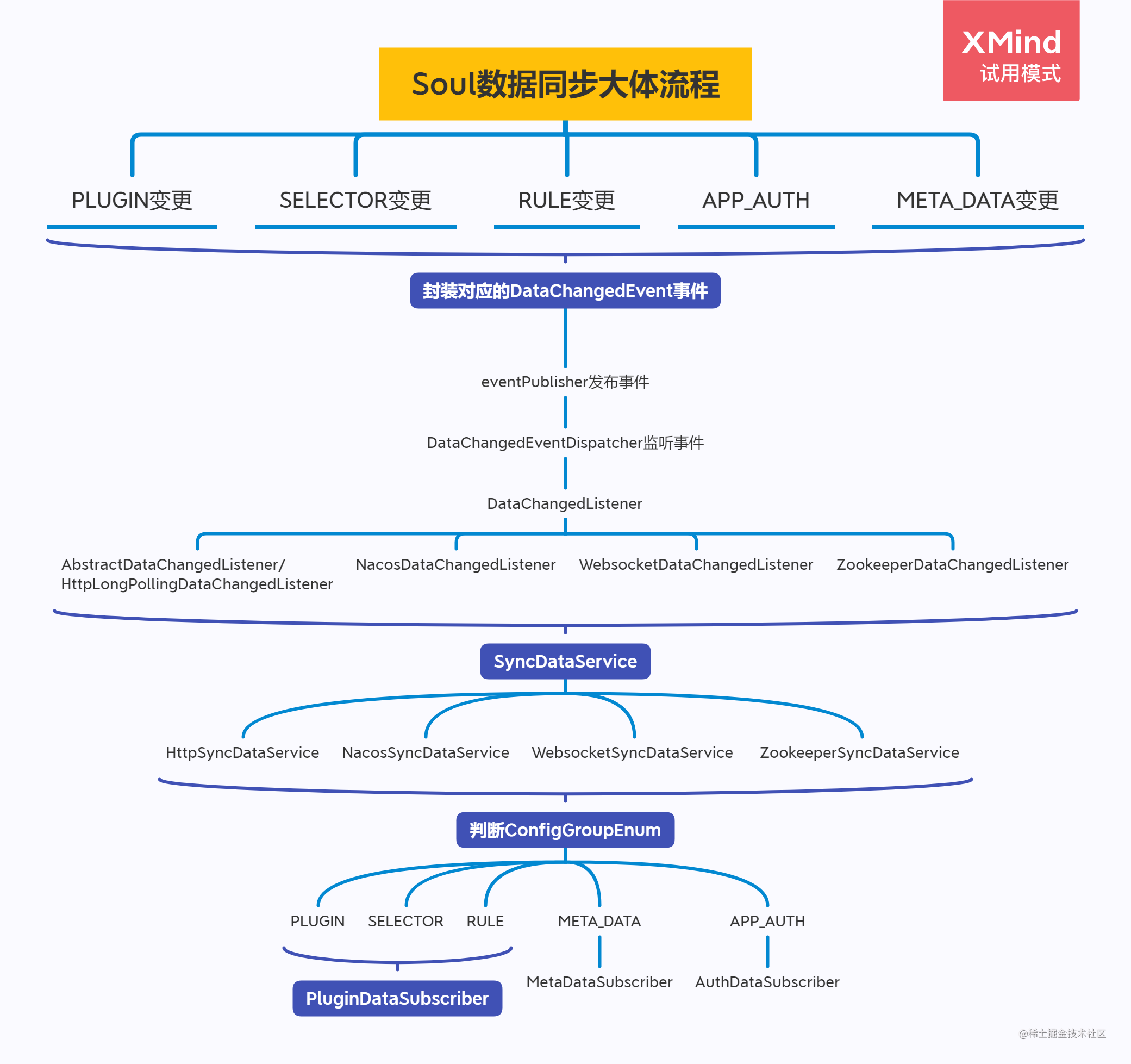 Soul Source Code Reading 06- Data synchronization overall process ...