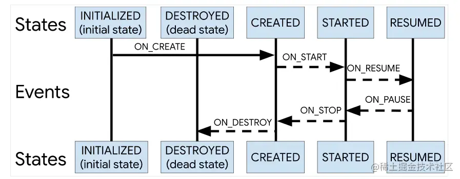 构成 Android Activity 生命周期的状态和事件