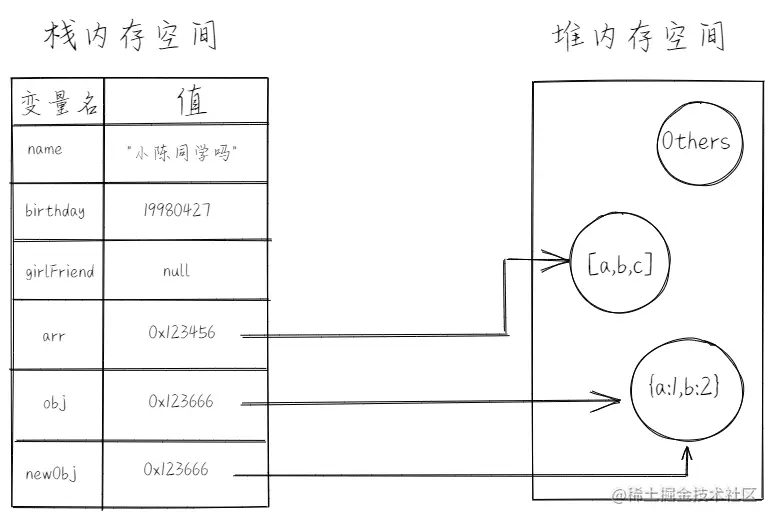 堆栈内存示意图