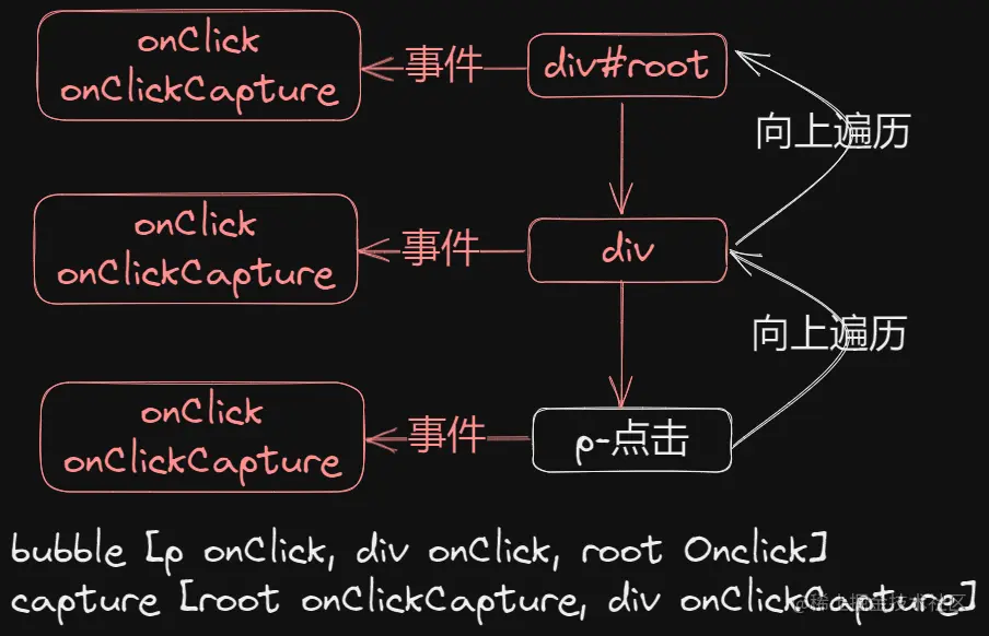 事件收集流程图