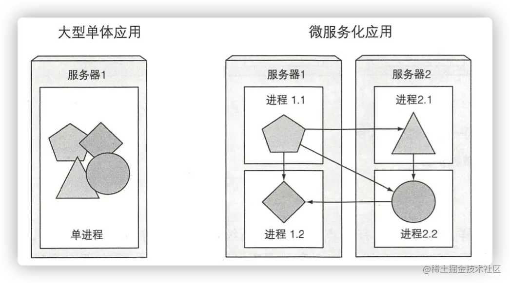 单体应用中的组件与独立的微服务