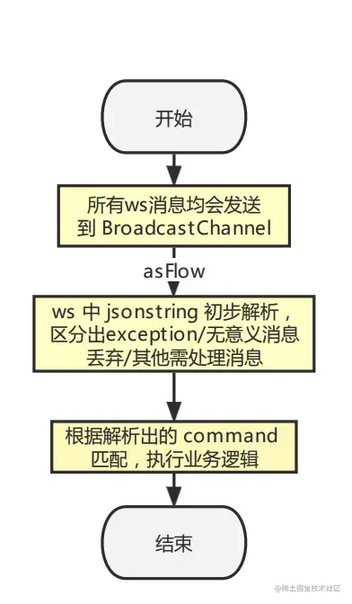 优化前业务流程图