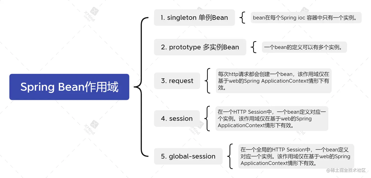 Spring Bean作用域.png