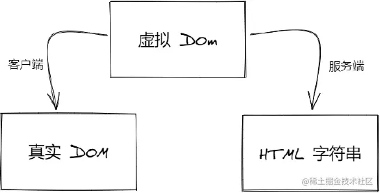 同构渲染实现原理