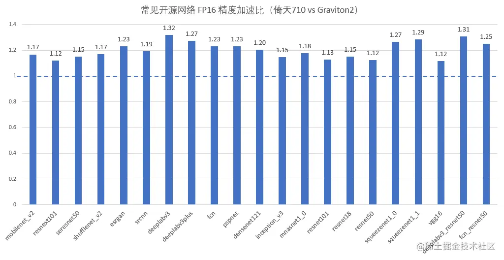 FP16网络加速比.png