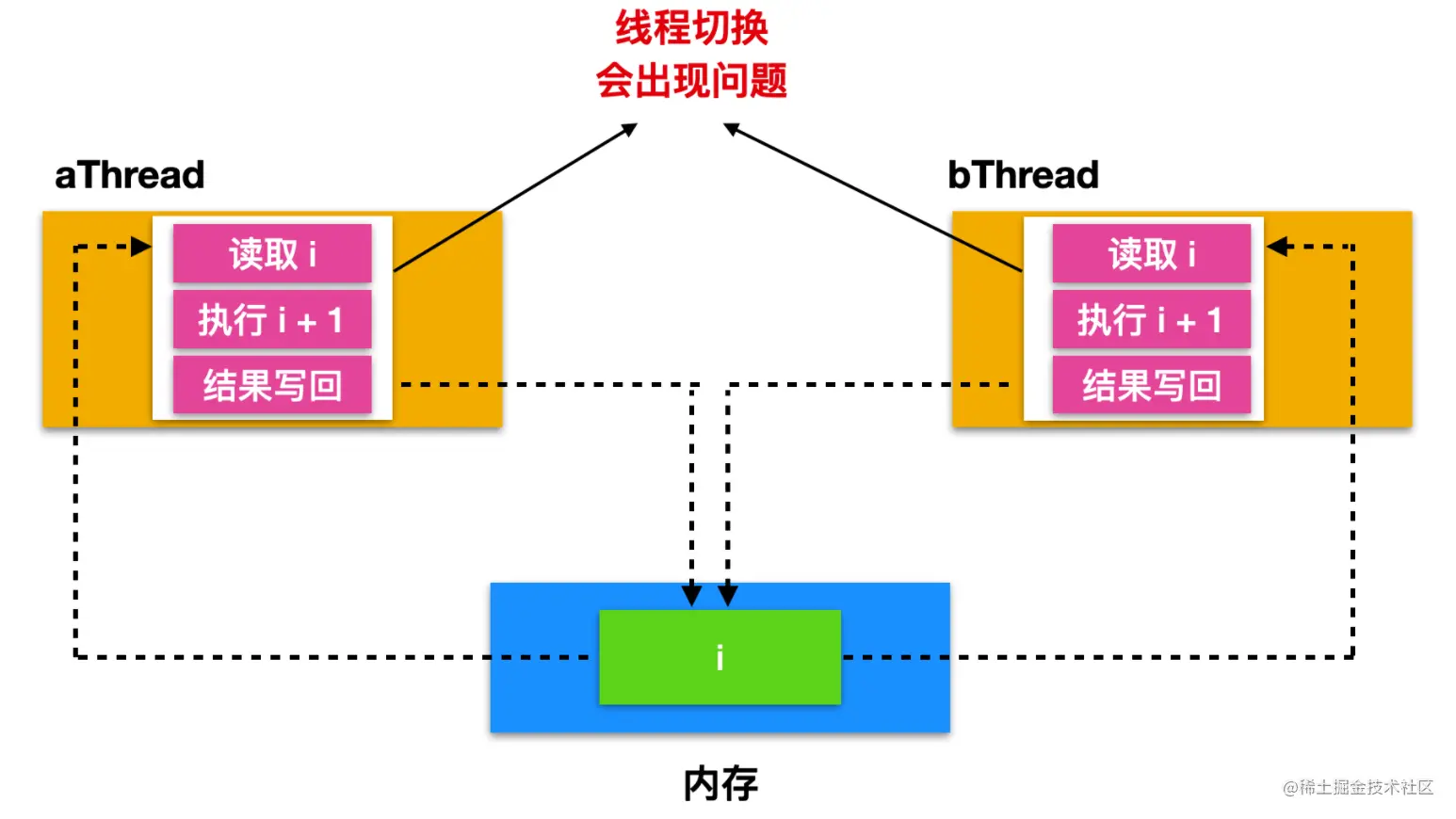 操作系统和并发的爱恨纠葛