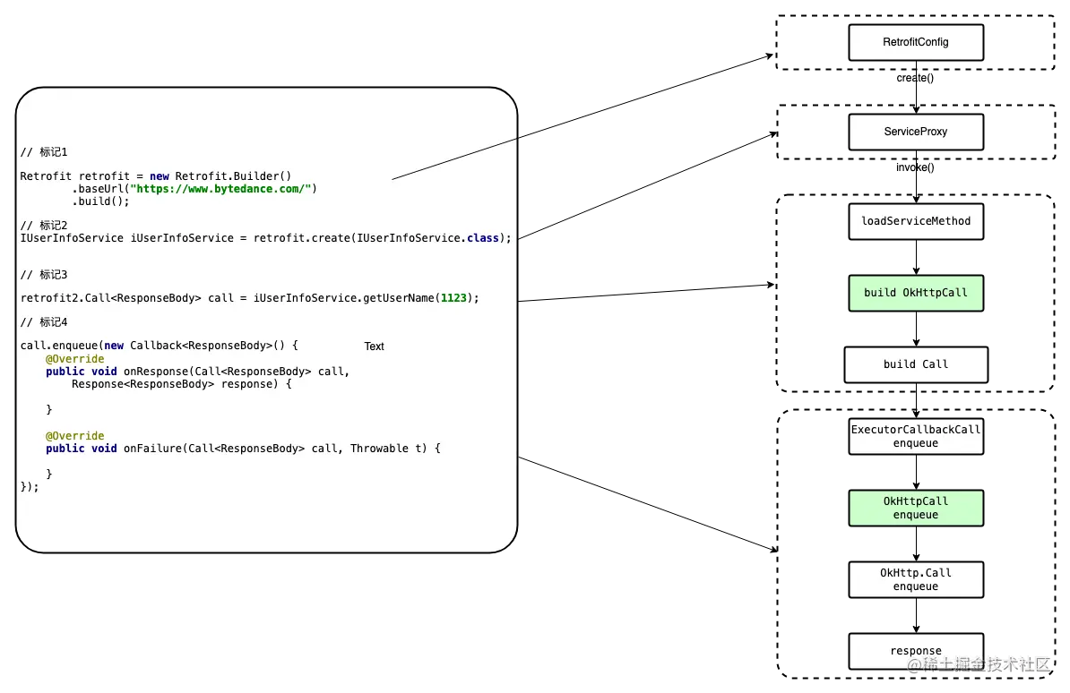 Retrofit主流程.png