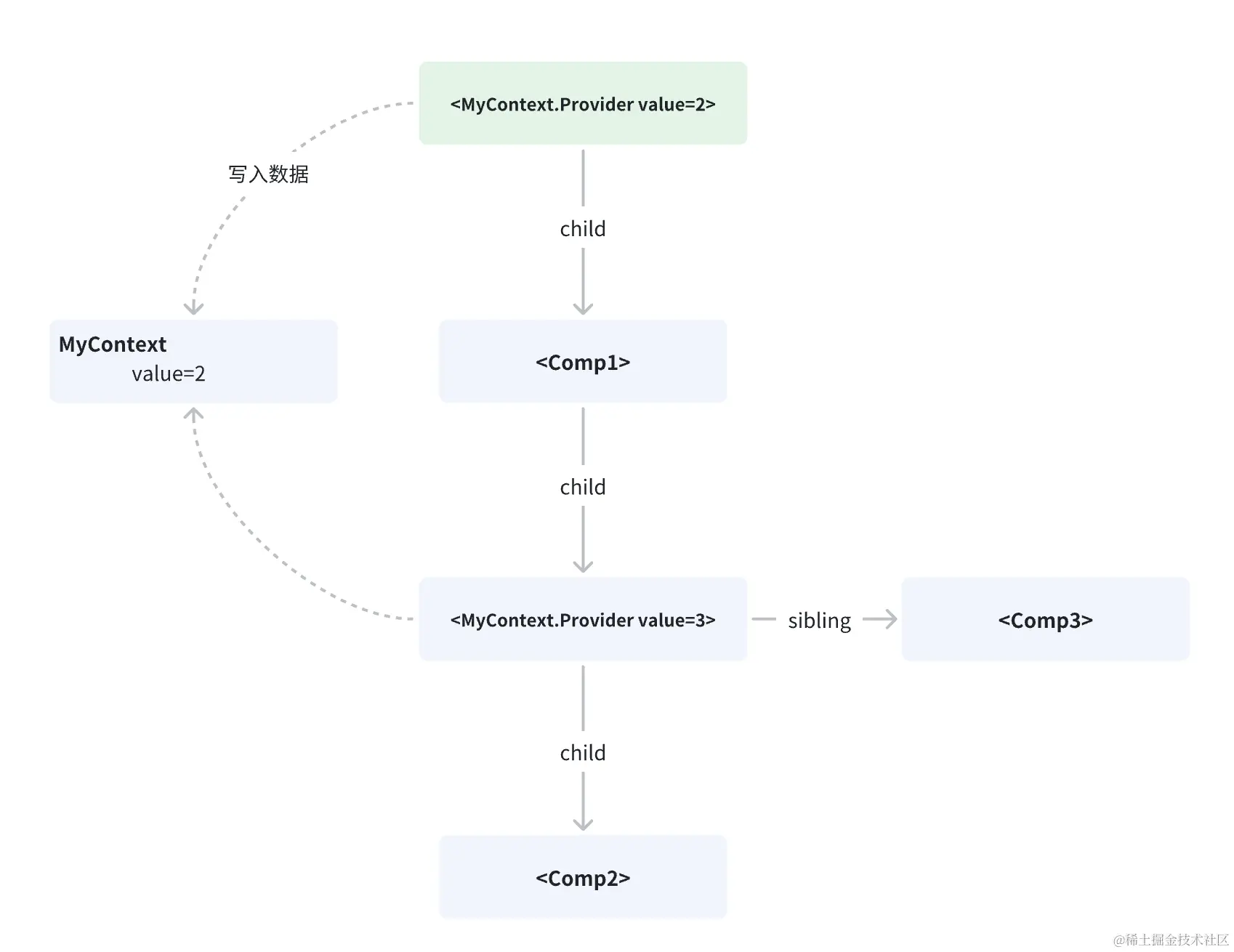 图例 - Provider 写入数据