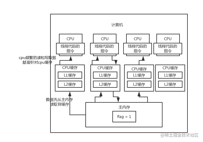 Java并发机制底层实现原理