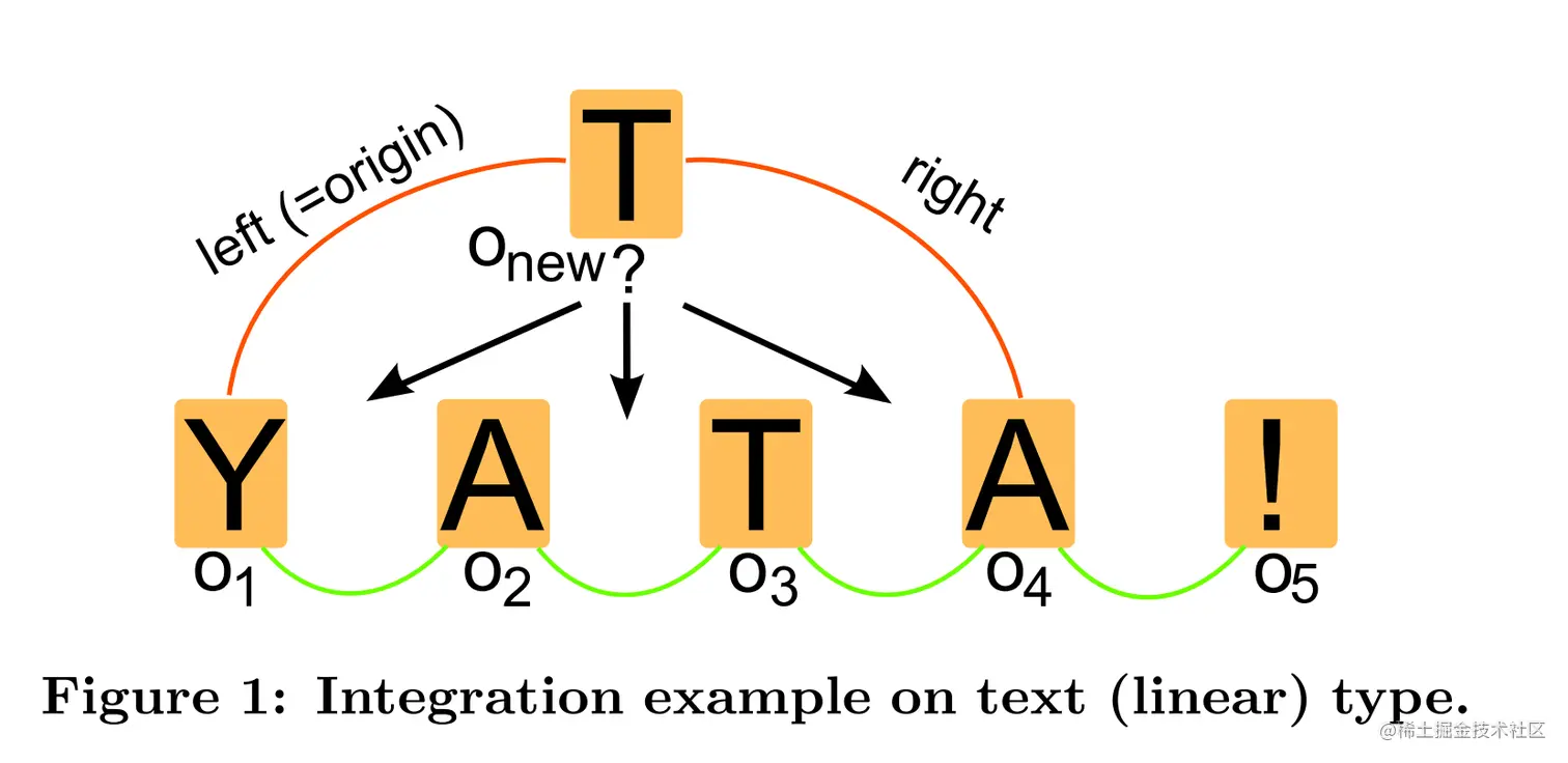 图1 文本类型集成