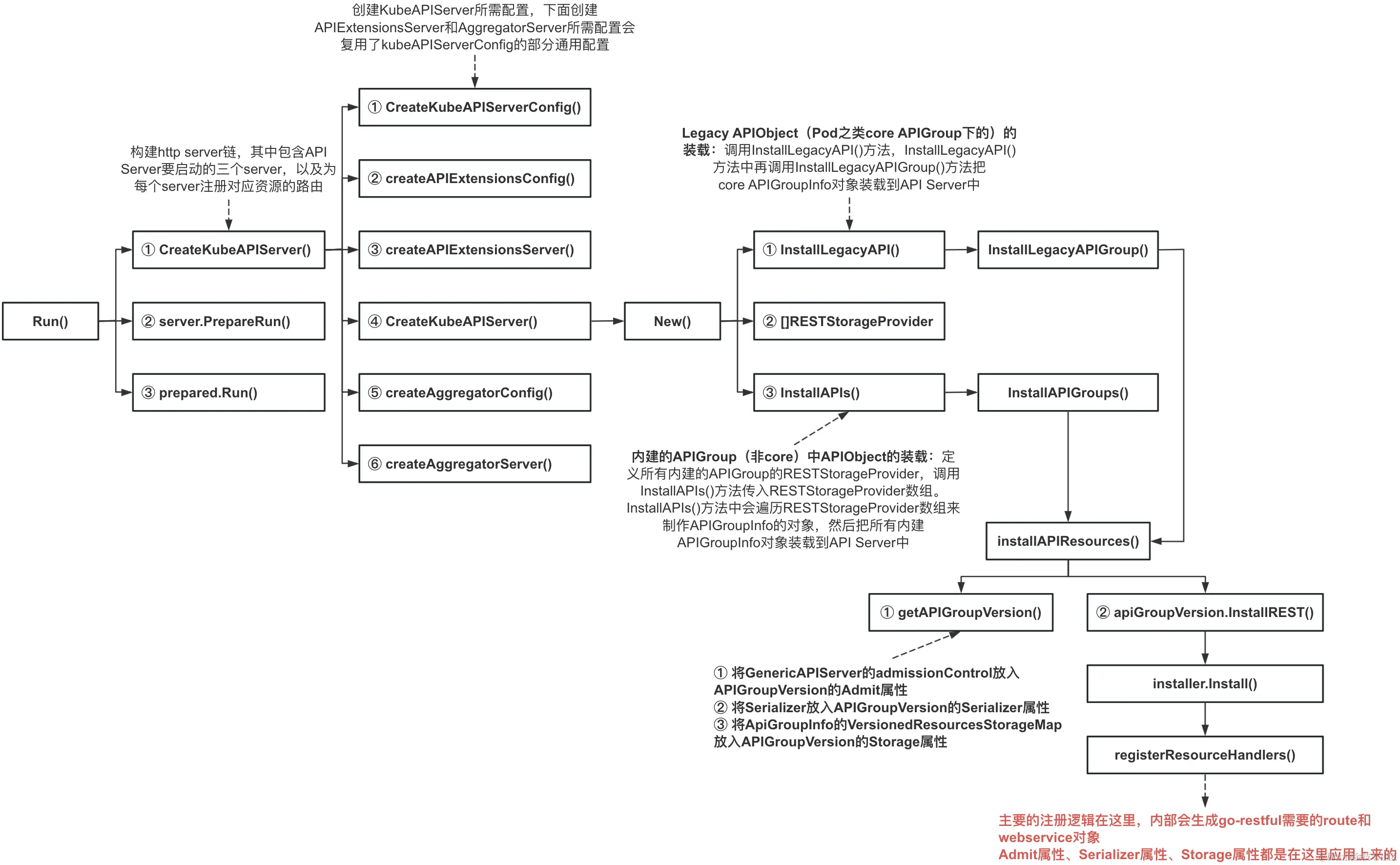 API Server核心代码流程.png