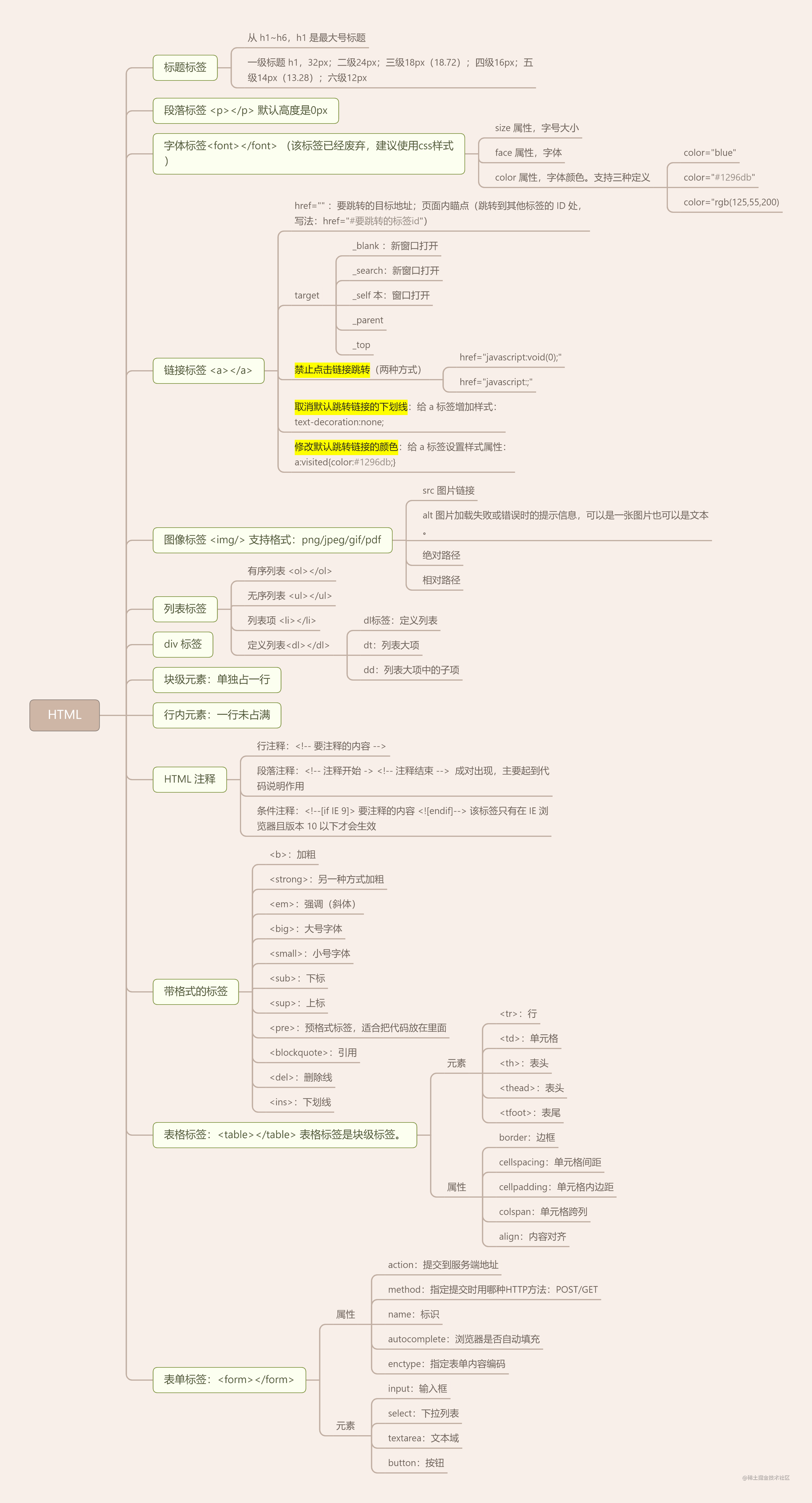 HTML知识导图