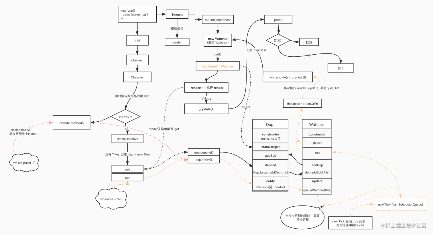 Vue 源码- 初始化.png