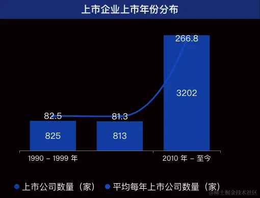 5 - 上市企业上市年份分布.png