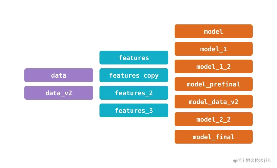 数据科学项目的复杂性指数上升