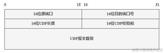 UDP报文格式