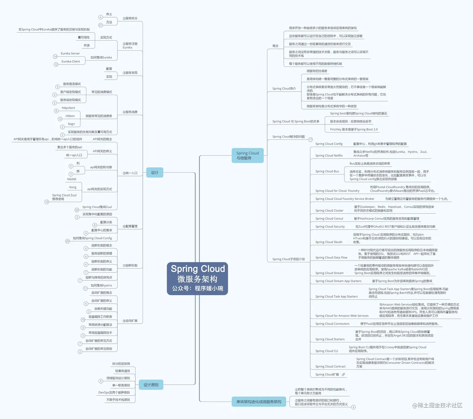 Spring Cloud 微服务架构知识总结.jpg