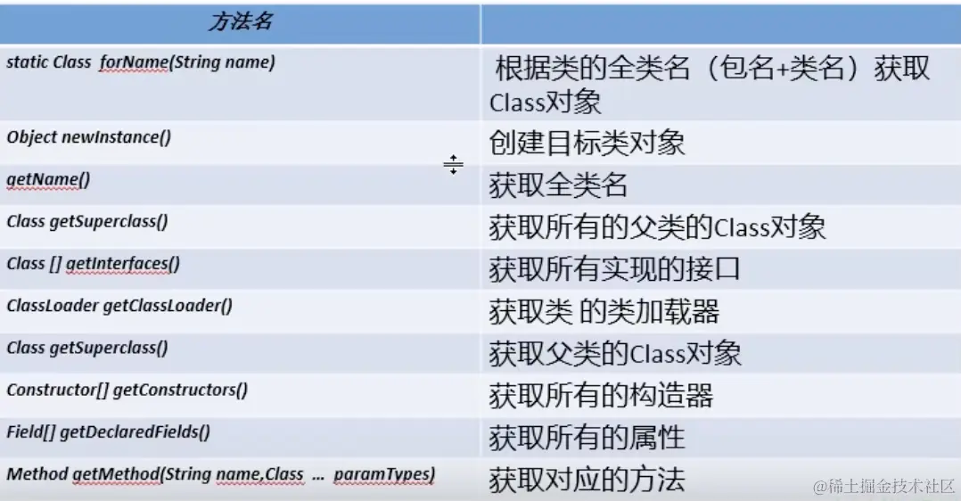 class类的常用方法