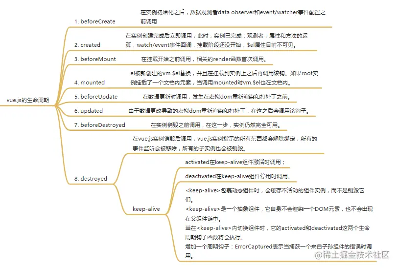 vue.js的生命周期.png