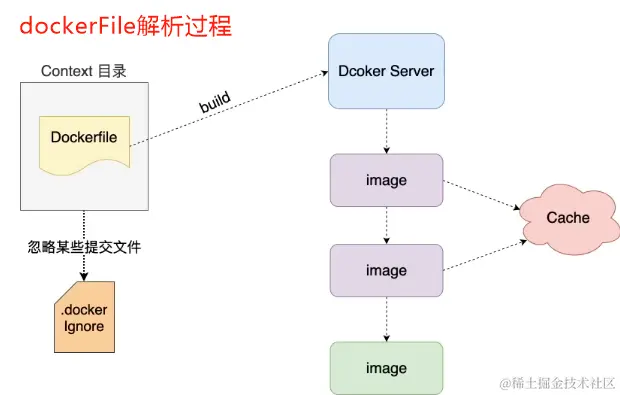 dockerFile解析过程.png