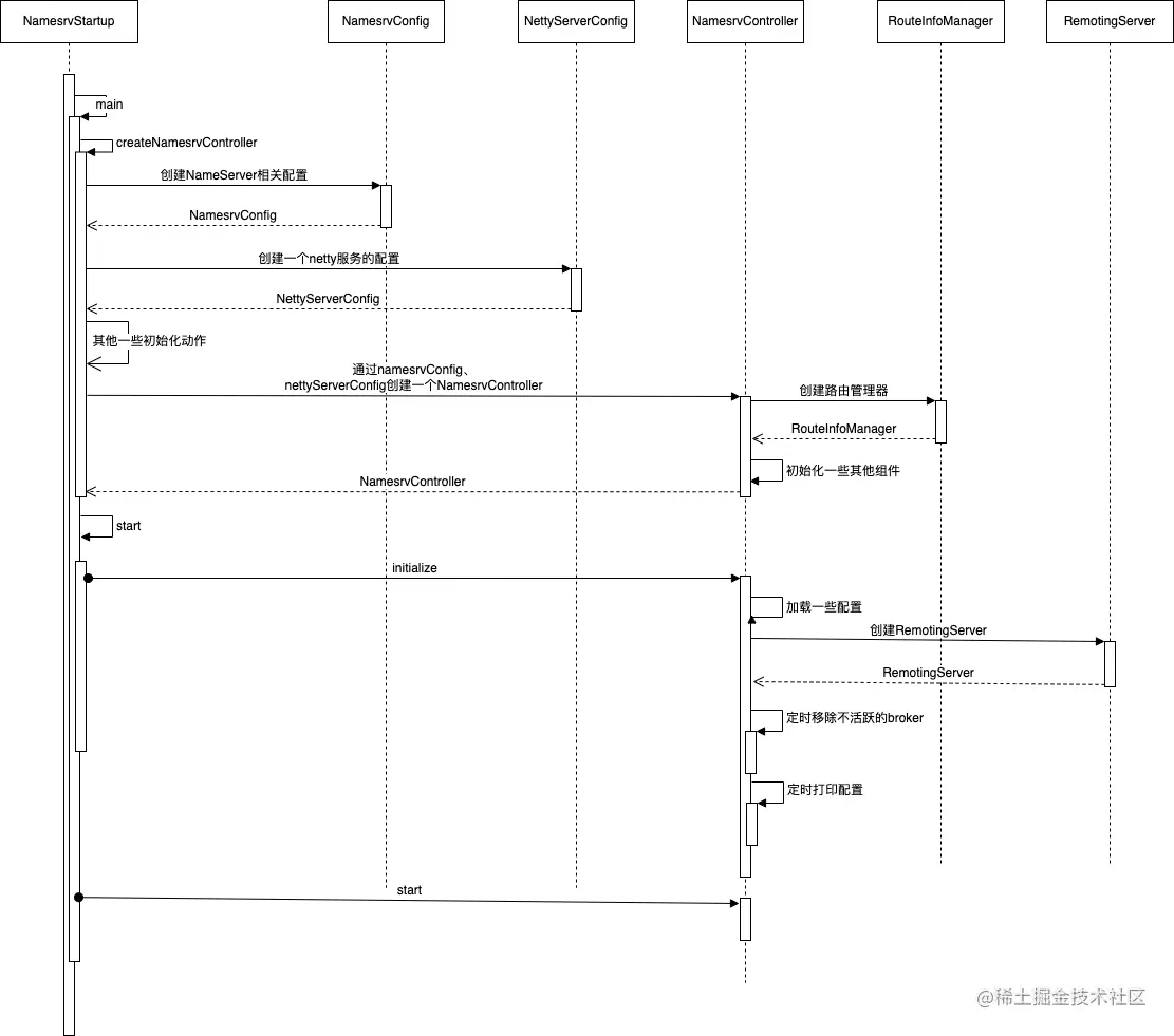 NameServer启动流程时序图.png