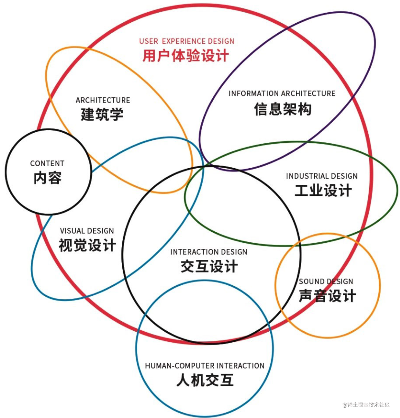 用户体验设计