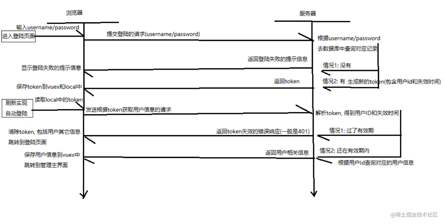 登陆与自动登陆流程.png