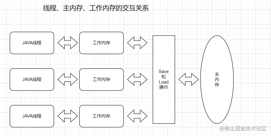 线程、主内存、工作内存的交互关系.jpg