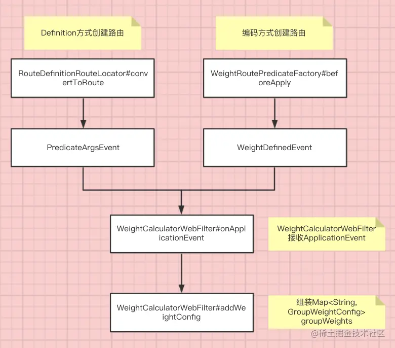 SpringCloudGateway源码阅读（三）权重路由