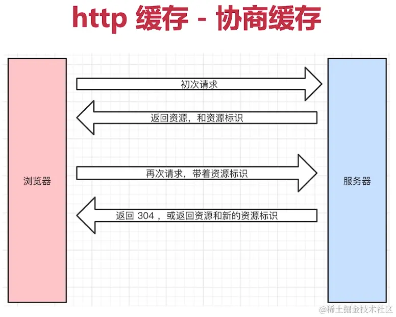协商缓存流程图