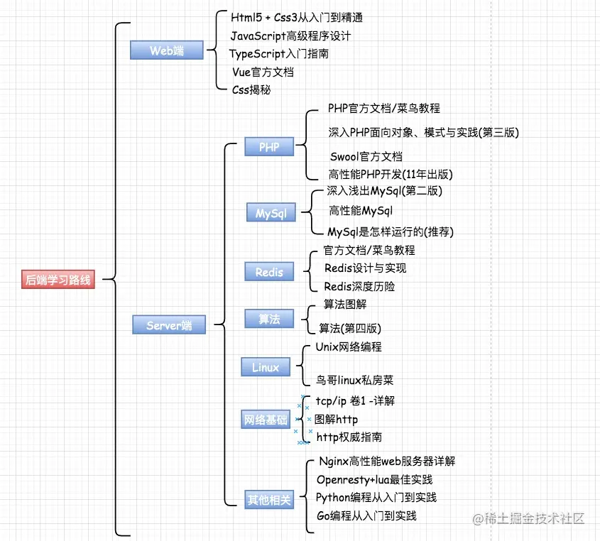 学习路线