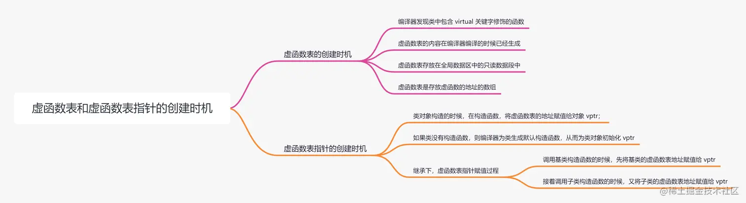 虚函数表和虚函数表指针（vptr）的创建时机.png