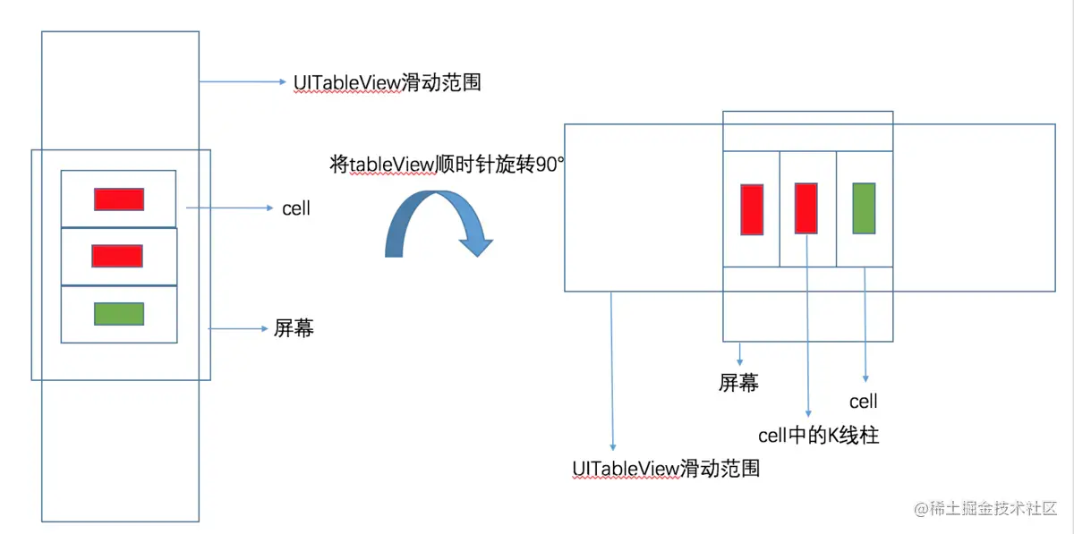 tableView旋转90°