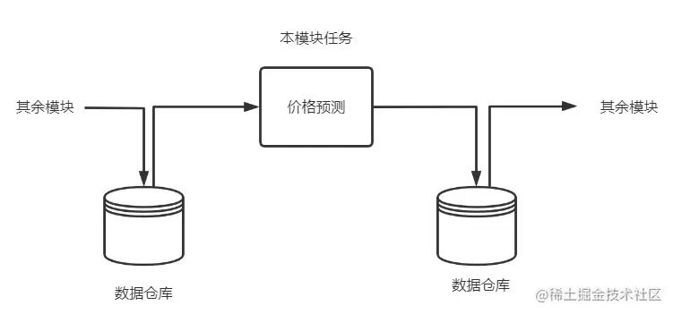 本模块部分流水线.png