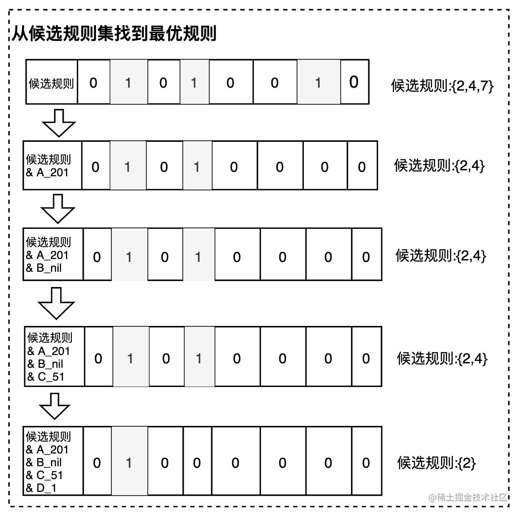 百万并发场景中倒排索引与位图计算的实践