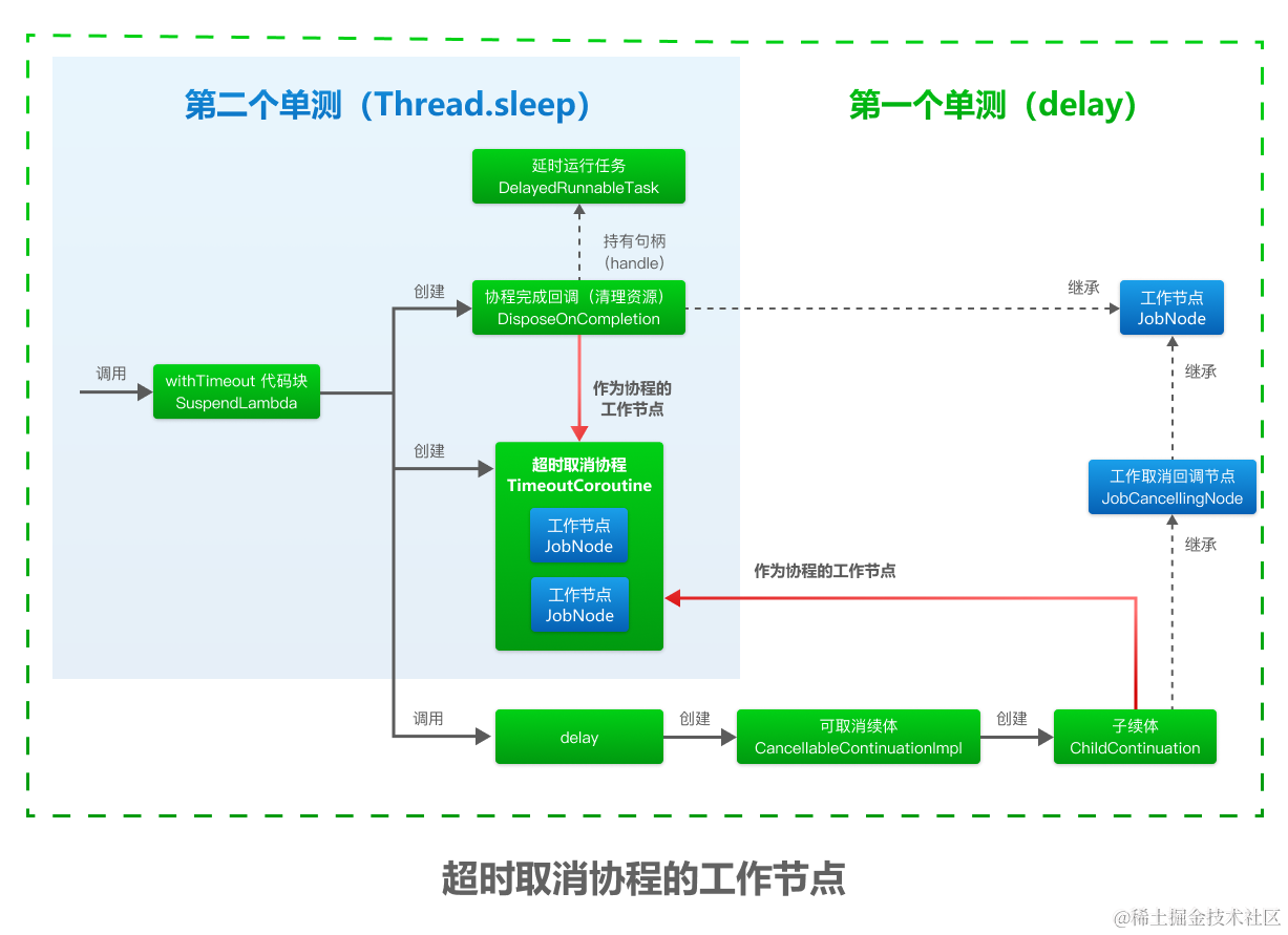 超时撤销协程的作业节点.png