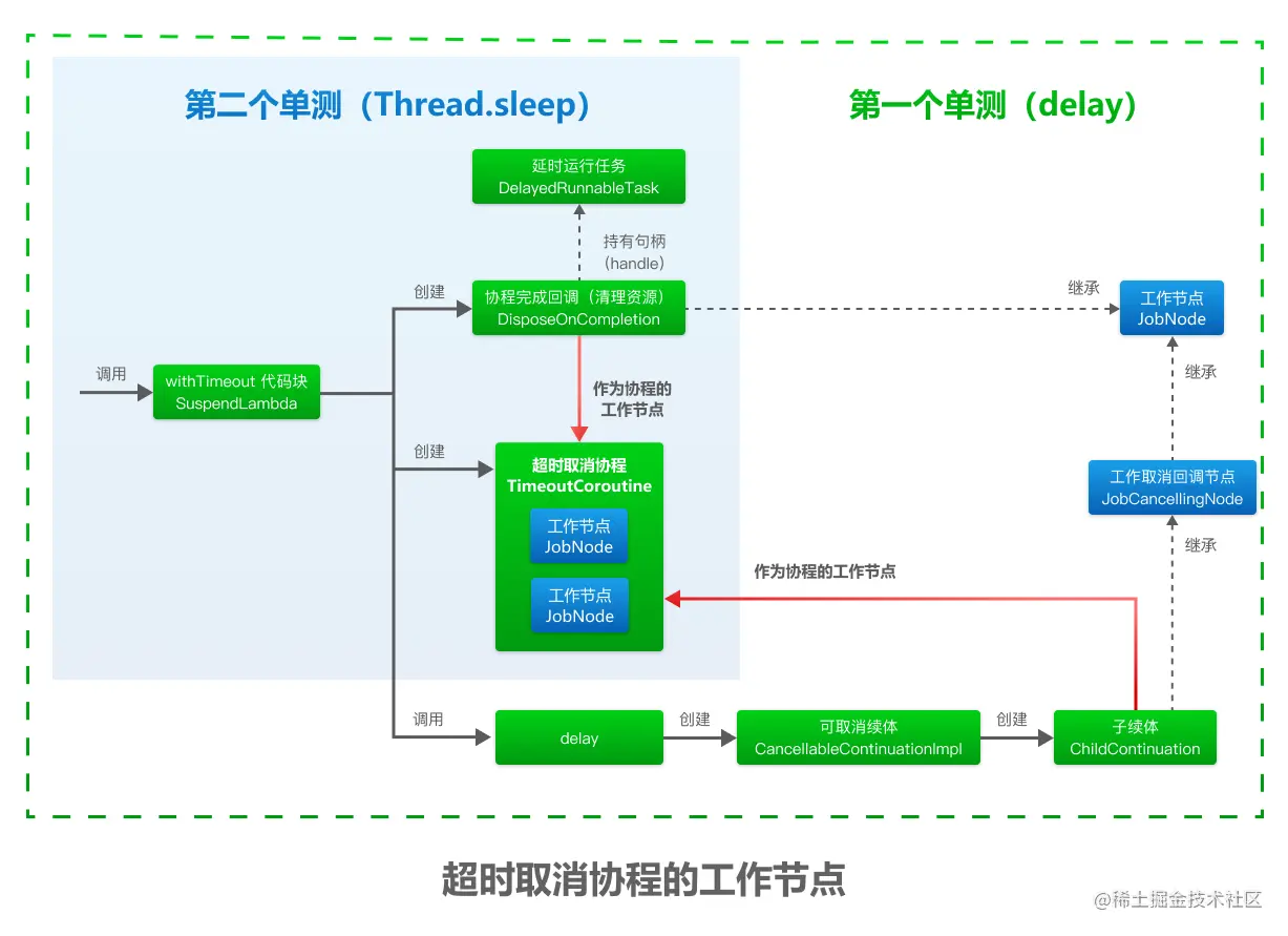 超时取消协程的工作节点.png