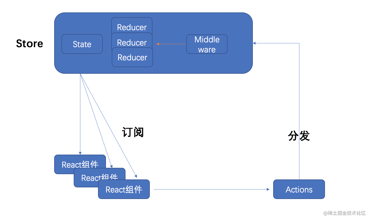 Redux的设计模式