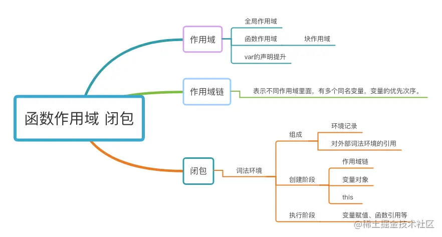 《重学JavaScript-闭包》思维导图.png