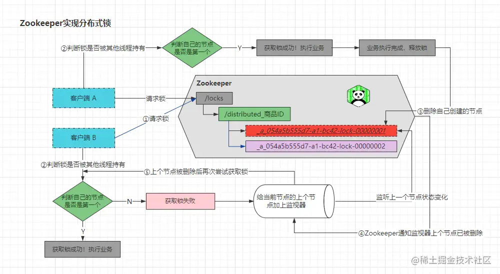 Zookeeper实现分布式锁完整流程