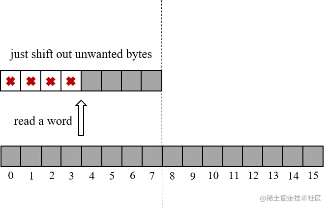 Figure3. read a four-byte data at an aligned address