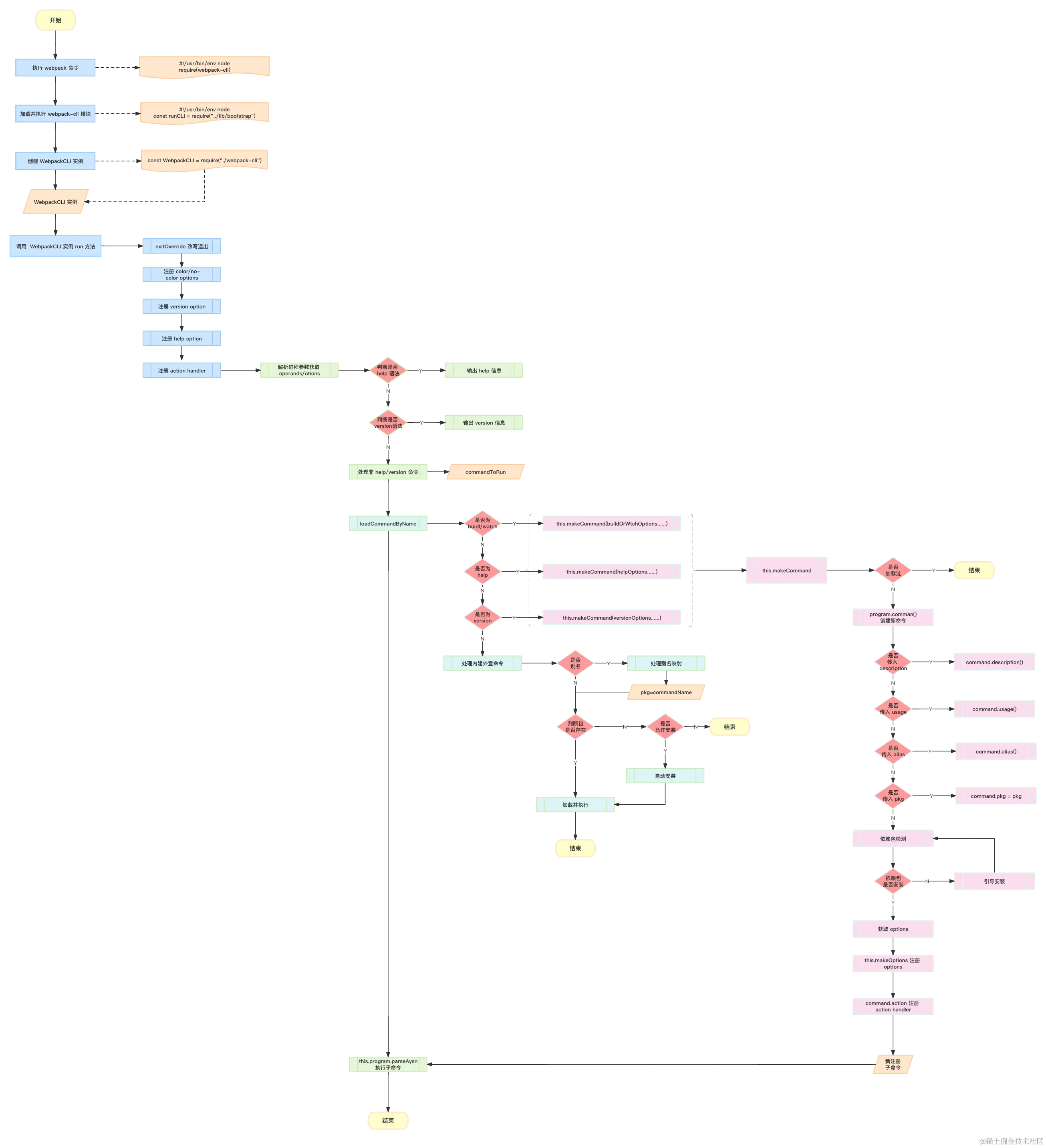 webpack_bin_webpack-cli.js工作流程图 (1).png