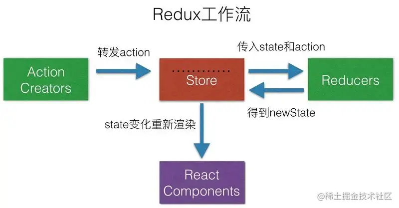 Redux工作流程.webp