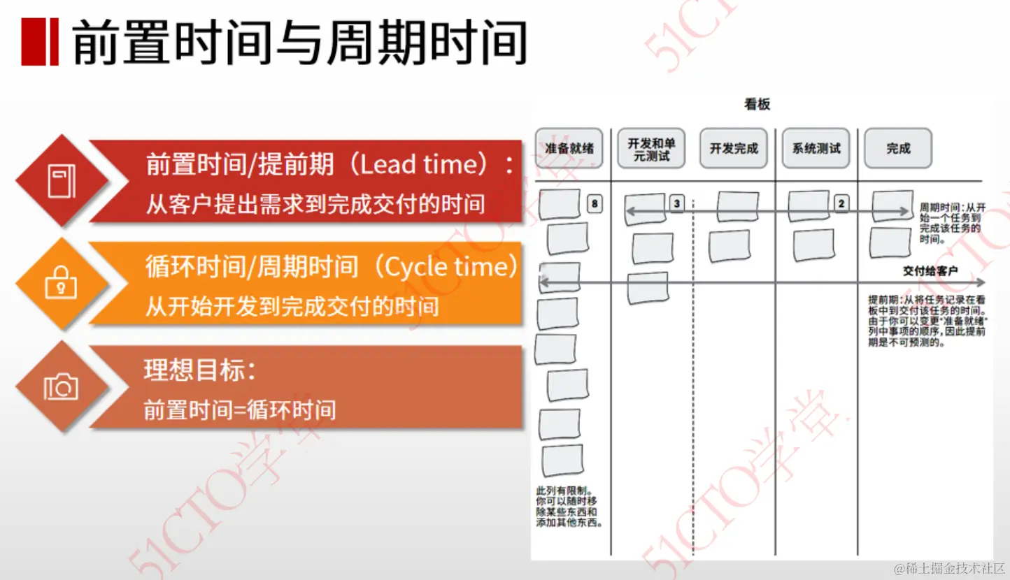 8 前置时间&周期时间.png